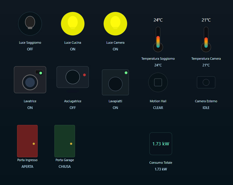 Dashboard IoT Real Time – Proof of Concept